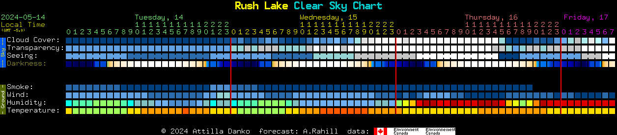 Current forecast for Rush Lake Clear Sky Chart