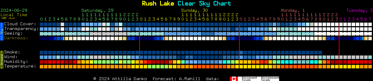 Current forecast for Rush Lake Clear Sky Chart