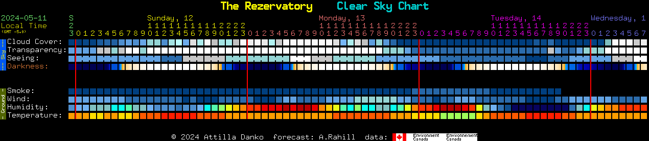 Current forecast for The Rezervatory Clear Sky Chart
