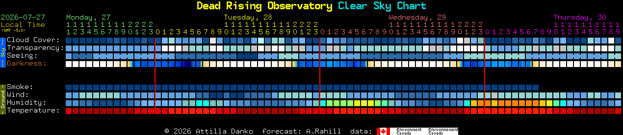 Current forecast for Dead Rising Observatory Clear Sky Chart