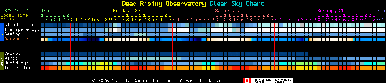 Current forecast for Dead Rising Observatory Clear Sky Chart