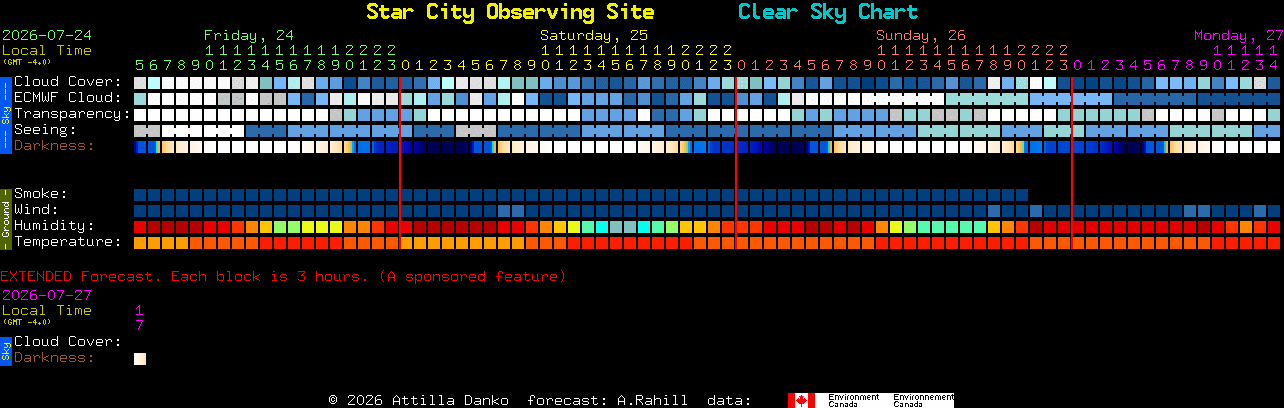 Current forecast for Star City Observing Site Clear Sky Chart
