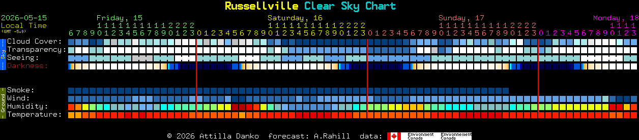 Current forecast for Russellville Clear Sky Chart