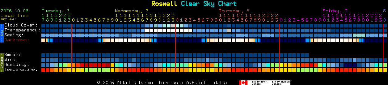 Current forecast for Roswell Clear Sky Chart