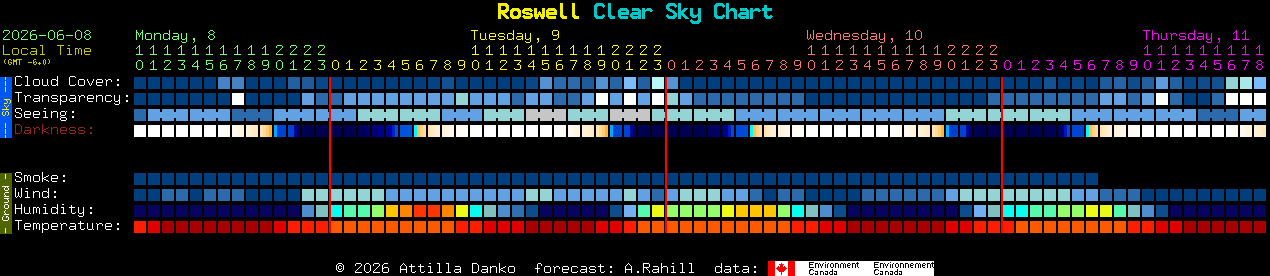 Current forecast for Roswell Clear Sky Chart