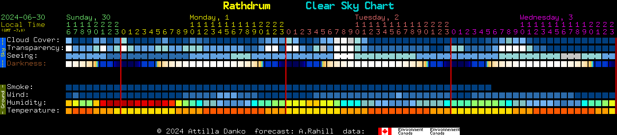 Current forecast for Rathdrum Clear Sky Chart