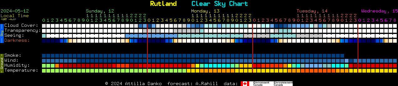 Current forecast for Rutland Clear Sky Chart