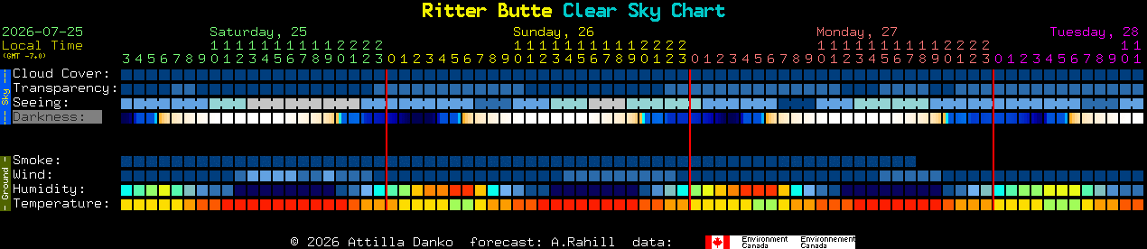 Current forecast for Ritter Butte Clear Sky Chart
