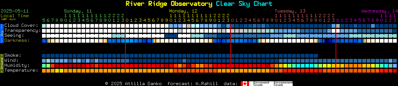 Current forecast for River Ridge Observatory Clear Sky Chart