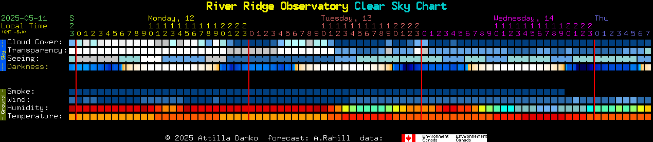 Current forecast for River Ridge Observatory Clear Sky Chart