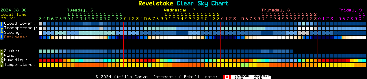 Current forecast for Revelstoke Clear Sky Chart