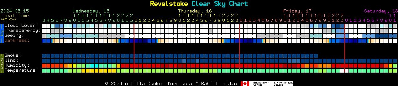 Current forecast for Revelstoke Clear Sky Chart
