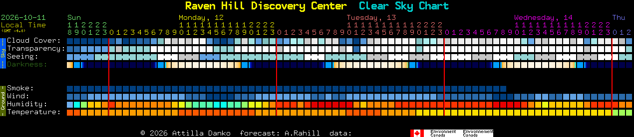 Current forecast for Raven Hill Discovery Center Clear Sky Chart