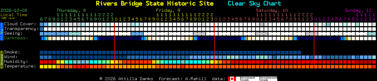 Current forecast for Rivers Bridge State Historic Site Clear Sky Chart