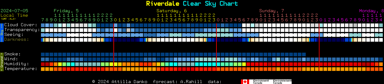 Current forecast for Riverdale Clear Sky Chart