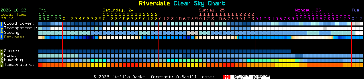 Current forecast for Riverdale Clear Sky Chart
