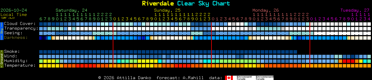 Current forecast for Riverdale Clear Sky Chart