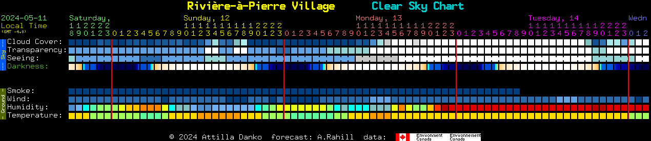 Current forecast for Rivire--Pierre Village Clear Sky Chart