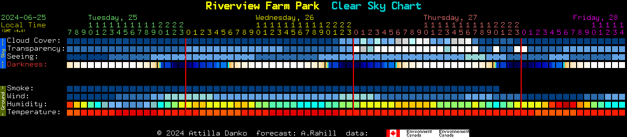Current forecast for Riverview Farm Park Clear Sky Chart