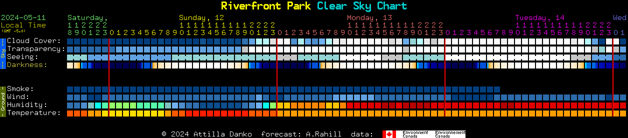 Current forecast for Riverfront Park Clear Sky Chart