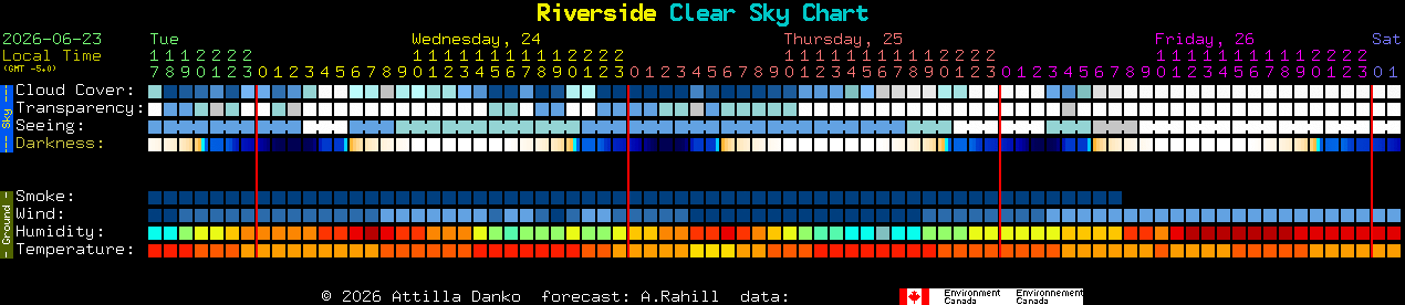 Current forecast for Riverside Clear Sky Chart