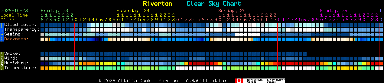 Current forecast for Riverton Clear Sky Chart