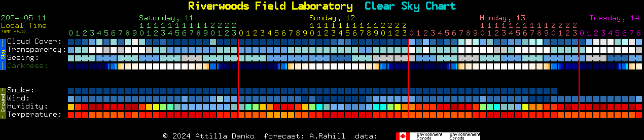 Current forecast for Riverwoods Field Laboratory Clear Sky Chart