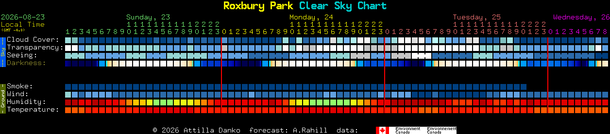 Current forecast for Roxbury Park Clear Sky Chart