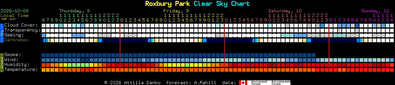 Current forecast for Roxbury Park Clear Sky Chart