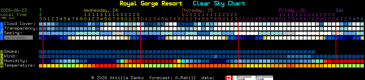 Current forecast for Royal Gorge Resort Clear Sky Chart