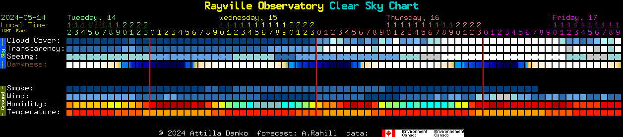 Current forecast for Rayville Observatory Clear Sky Chart