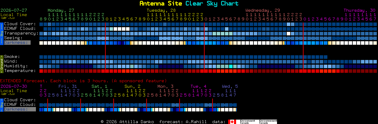 Current forecast for Antenna Site Clear Sky Chart