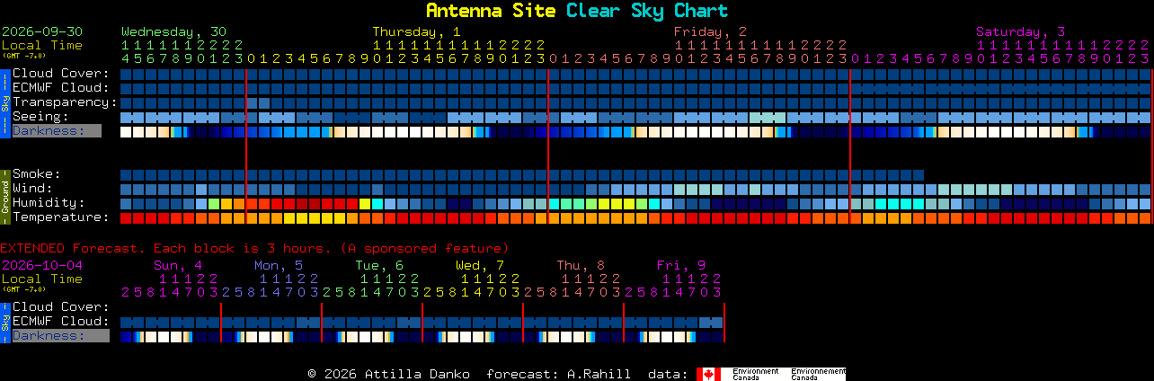 Current forecast for Antenna Site Clear Sky Chart