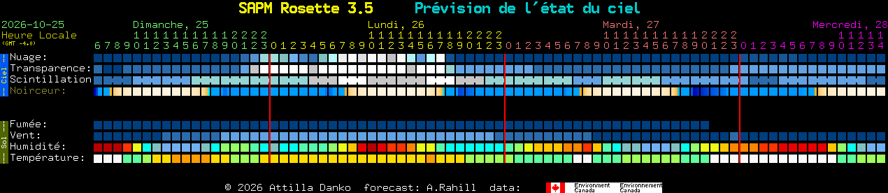 Current forecast for SAPM Rosette 3.5 Clear Sky Chart