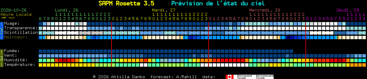 Current forecast for SAPM Rosette 3.5 Clear Sky Chart