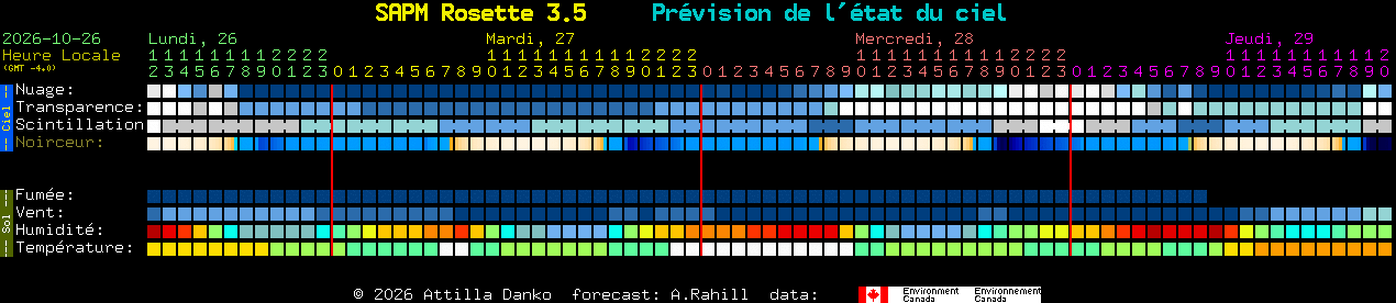 Current forecast for SAPM Rosette 3.5 Clear Sky Chart