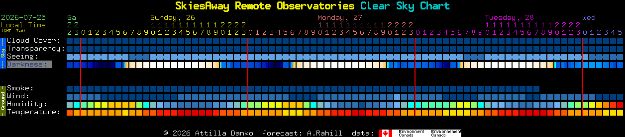 Current forecast for SkiesAway Remote Observatories Clear Sky Chart