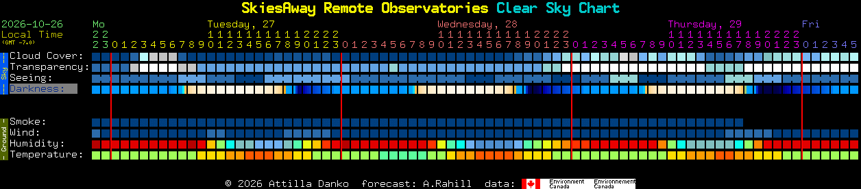 Current forecast for SkiesAway Remote Observatories Clear Sky Chart