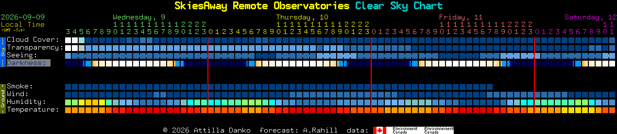 Current forecast for SkiesAway Remote Observatories Clear Sky Chart