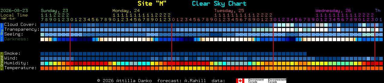 Current forecast for Site 