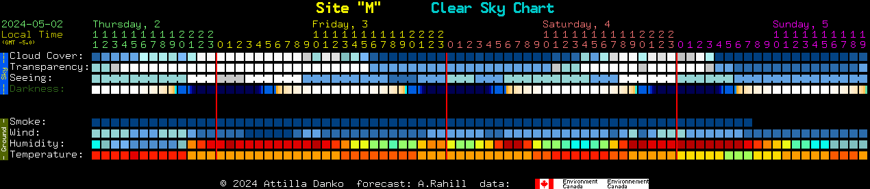 Current forecast for Site 