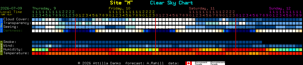 Current forecast for Site 
