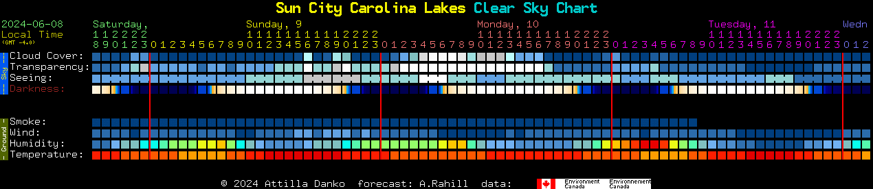 Current forecast for Sun City Carolina Lakes Clear Sky Chart