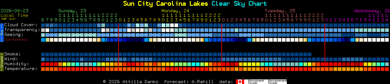 Current forecast for Sun City Carolina Lakes Clear Sky Chart