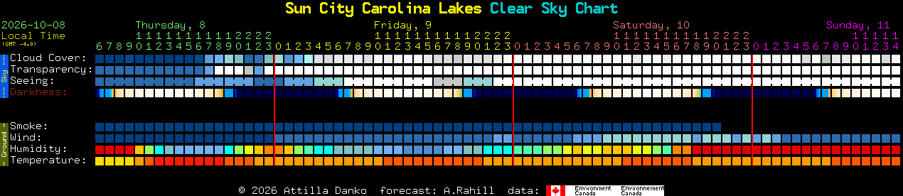Current forecast for Sun City Carolina Lakes Clear Sky Chart