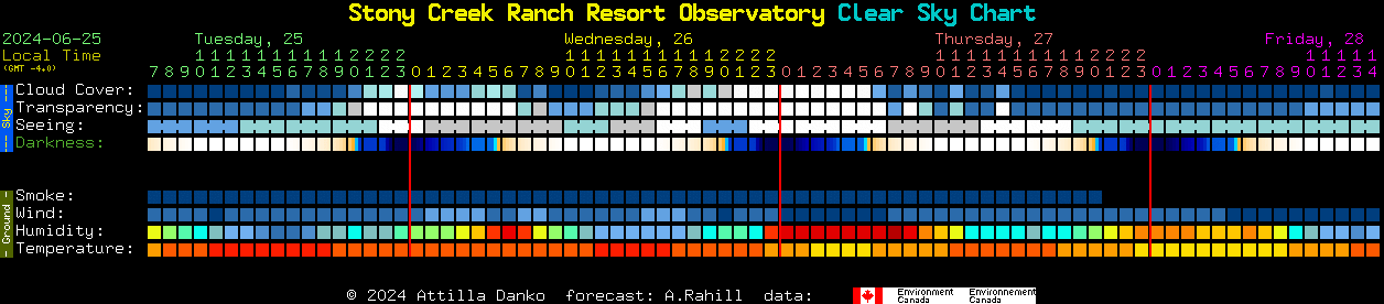 Current forecast for Stony Creek Ranch Resort Observatory Clear Sky Chart