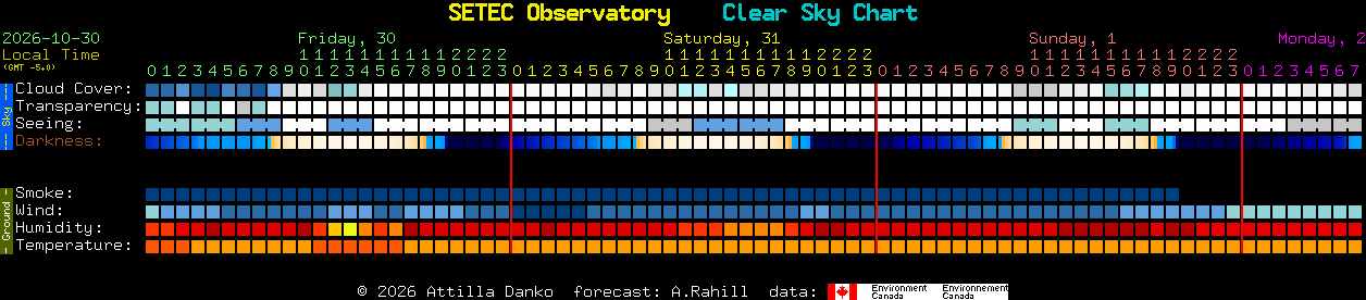 Current forecast for SETEC Observatory Clear Sky Chart
