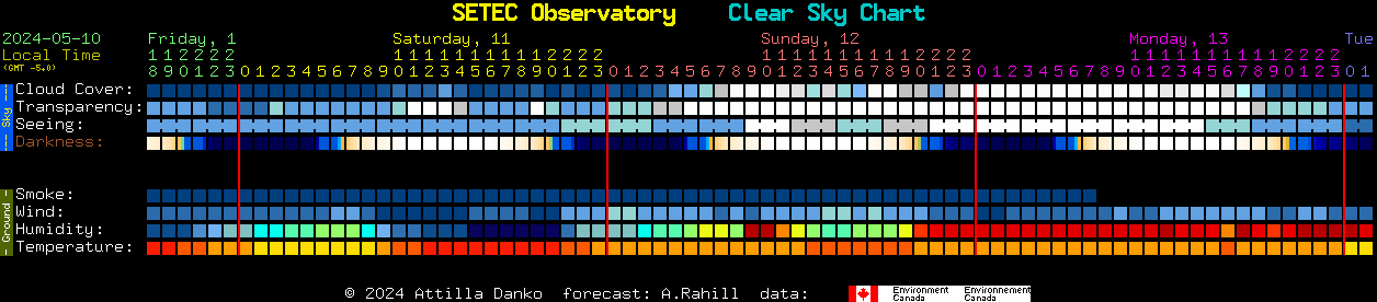 Current forecast for SETEC Observatory Clear Sky Chart