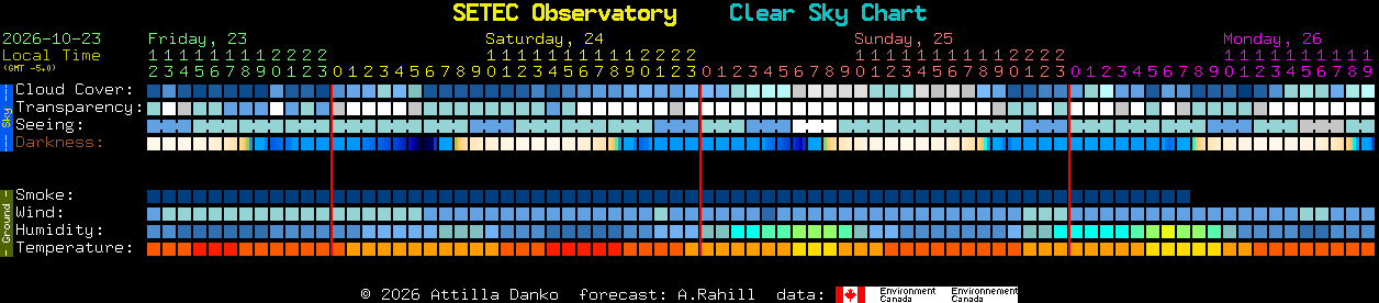 Current forecast for SETEC Observatory Clear Sky Chart