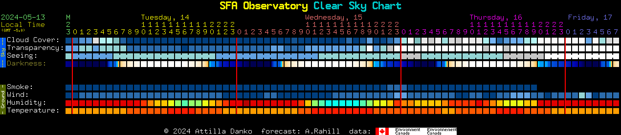 Current forecast for SFA Observatory Clear Sky Chart